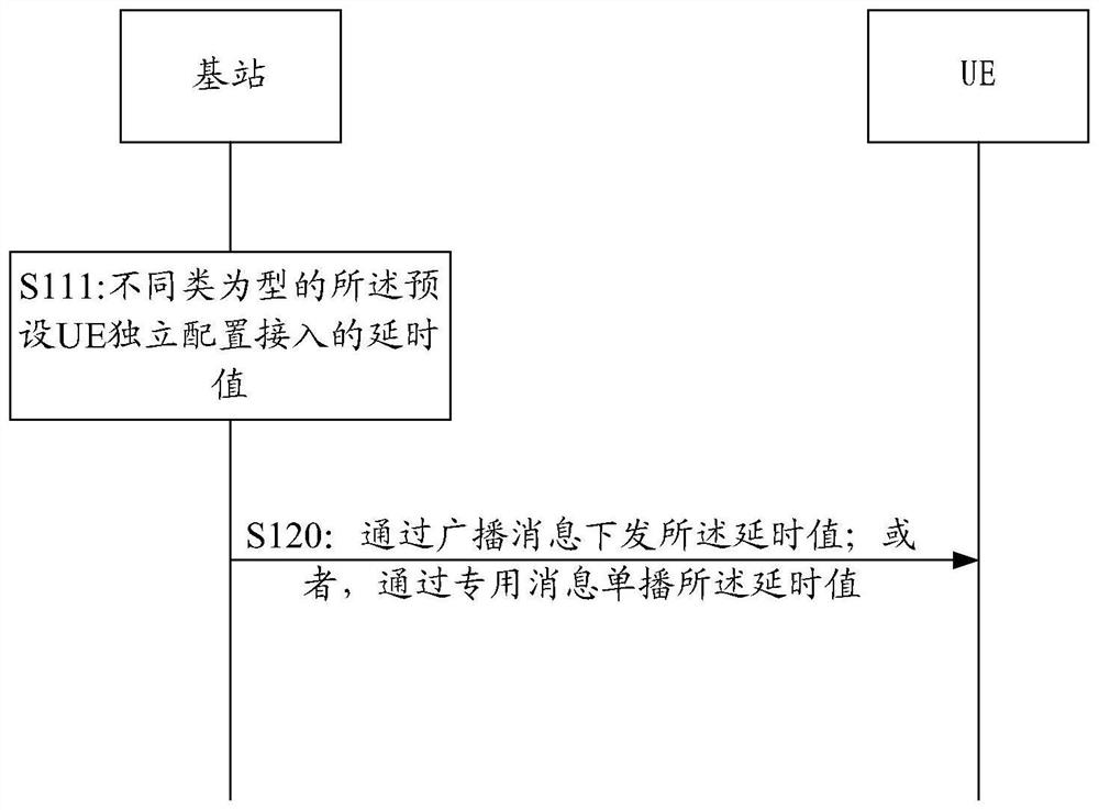 Access control method and device, communication equipment and storage medium