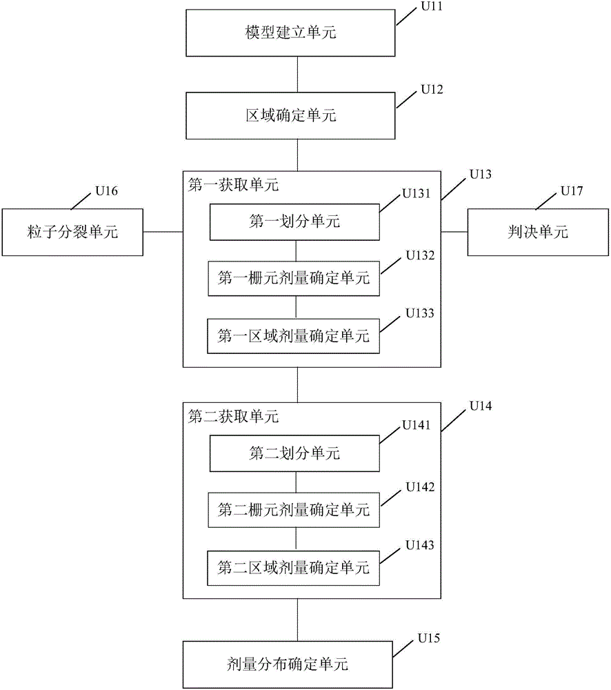 Dose distribution determination method and device