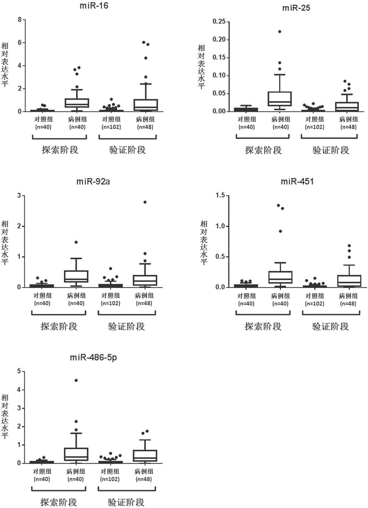 Serum/plasma miRNA marker for early diagnosis of noncardiac gastric carcinoma and applications thereof