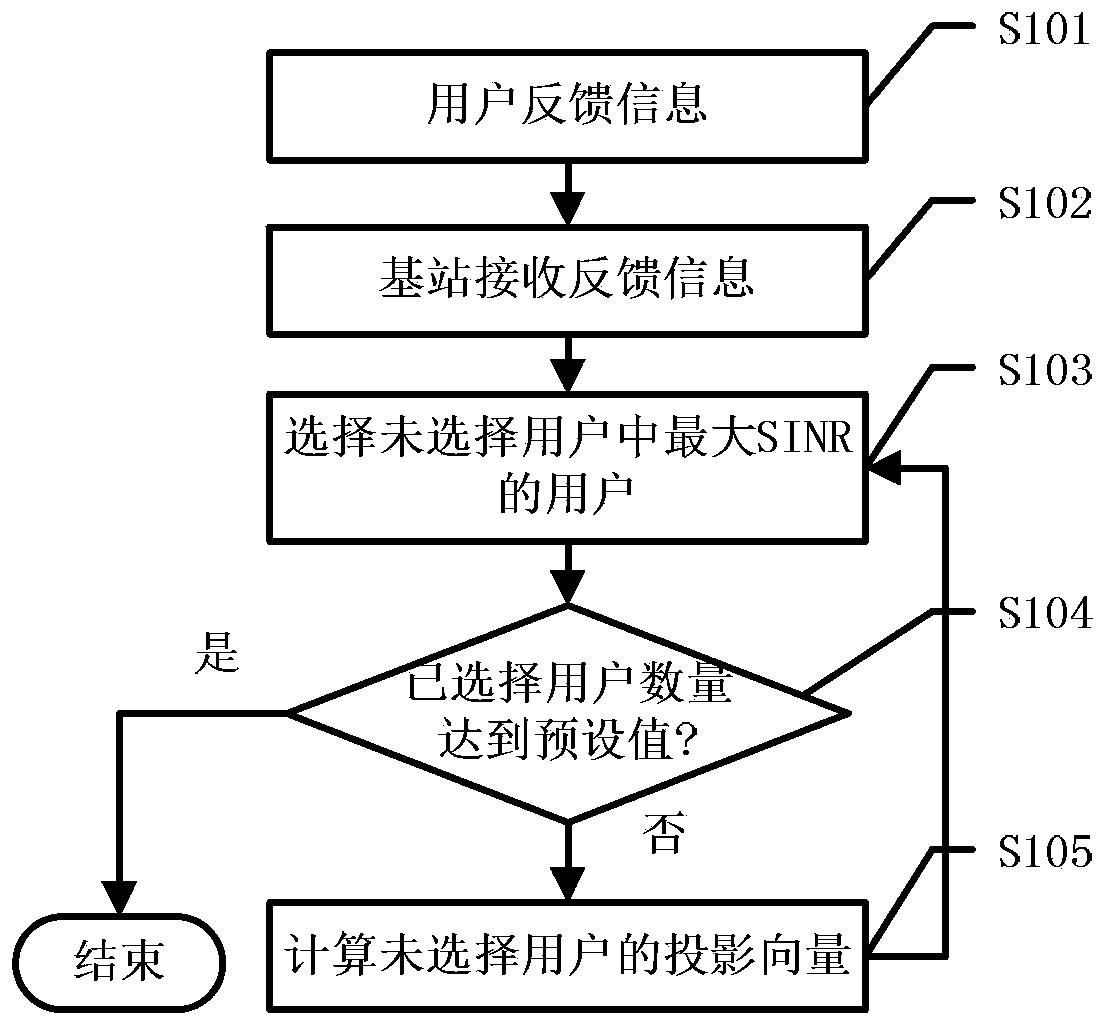 Continuous pre-coding and user selection united algorithm for multi-user MIMO (Multiple-Input Multiple-Output) broadcast channel