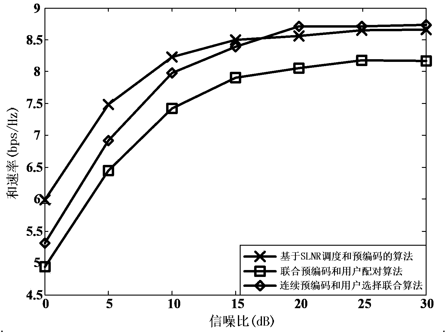 Continuous pre-coding and user selection united algorithm for multi-user MIMO (Multiple-Input Multiple-Output) broadcast channel