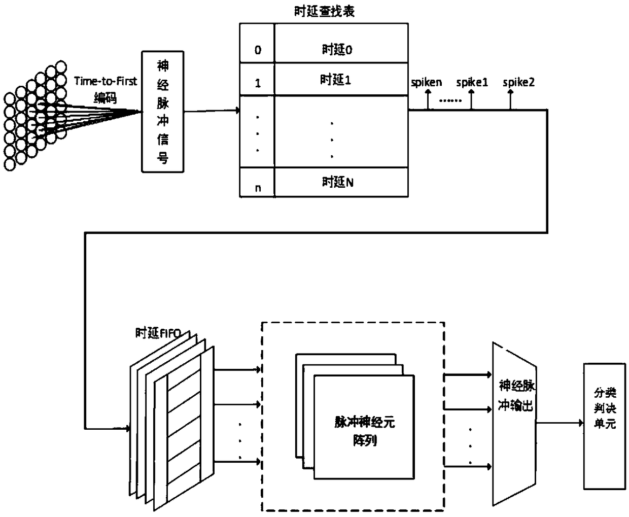 Image classification method and device based on pulse neural network