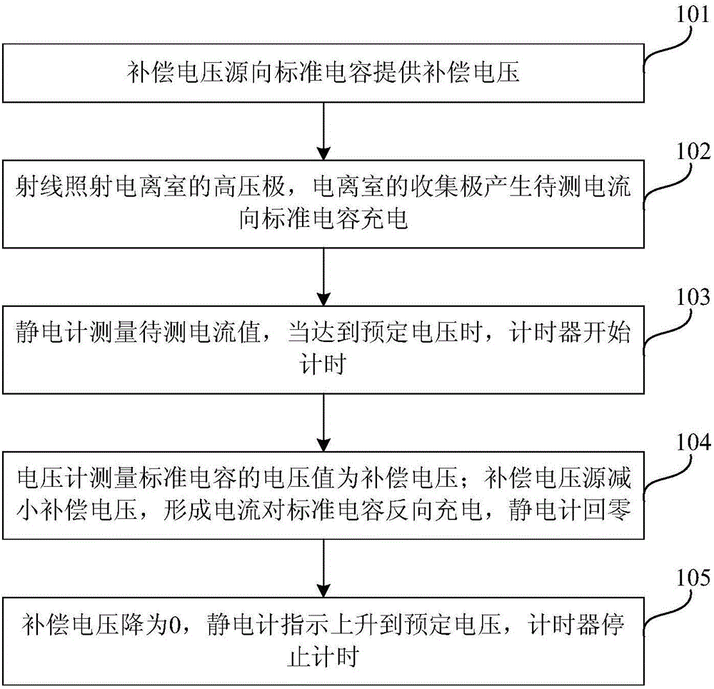 Ionization current measurement device and measurement method