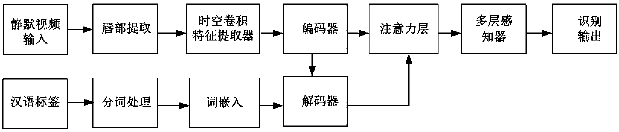 Mandarin lip language recognition method based on deep learning