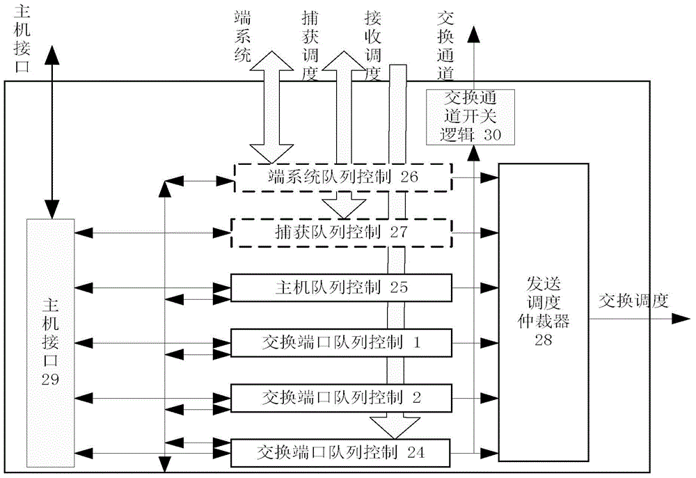 Graded sending dispatching circuit structure based on AFDX network switch chip