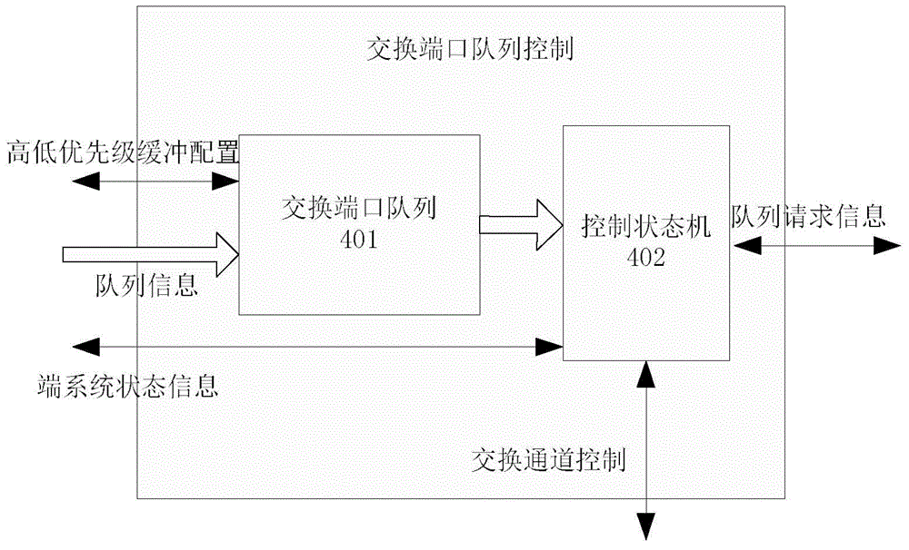 Graded sending dispatching circuit structure based on AFDX network switch chip