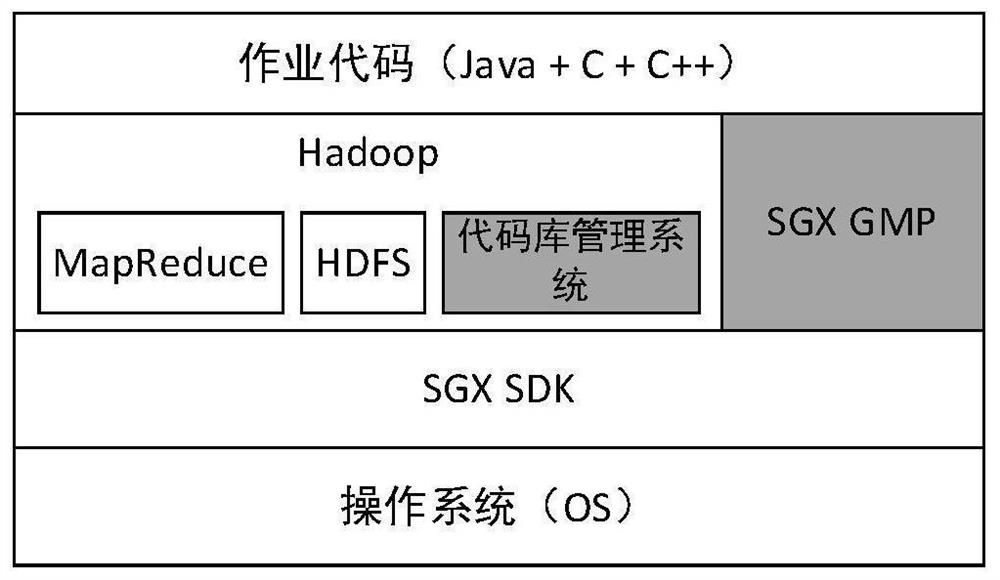 Privacy protection distributed computing method and system for dynamically loading code library