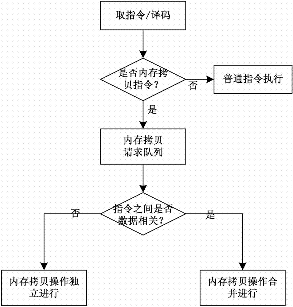 Method and device for accelerating memory copy of microprocessor