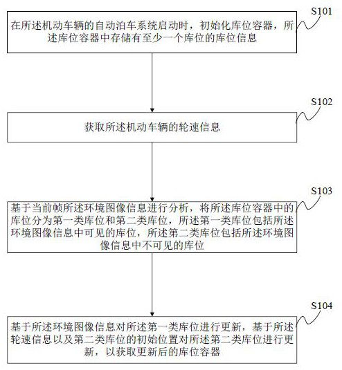 A storage location tracking method and a storage location tracking system