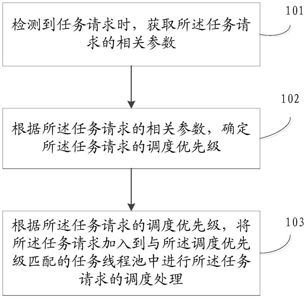 A task request processing method, device and user equipment