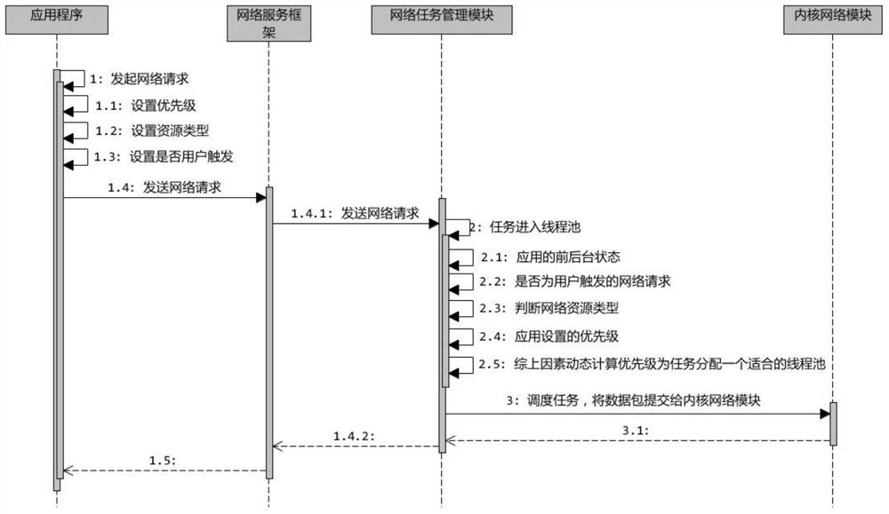 A task request processing method, device and user equipment