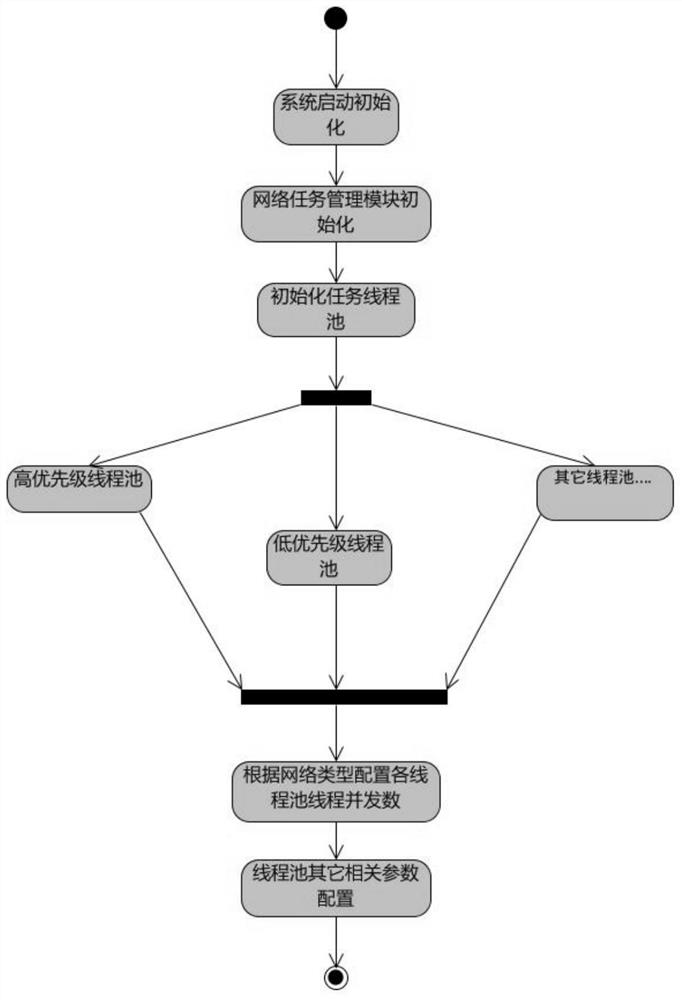 A task request processing method, device and user equipment