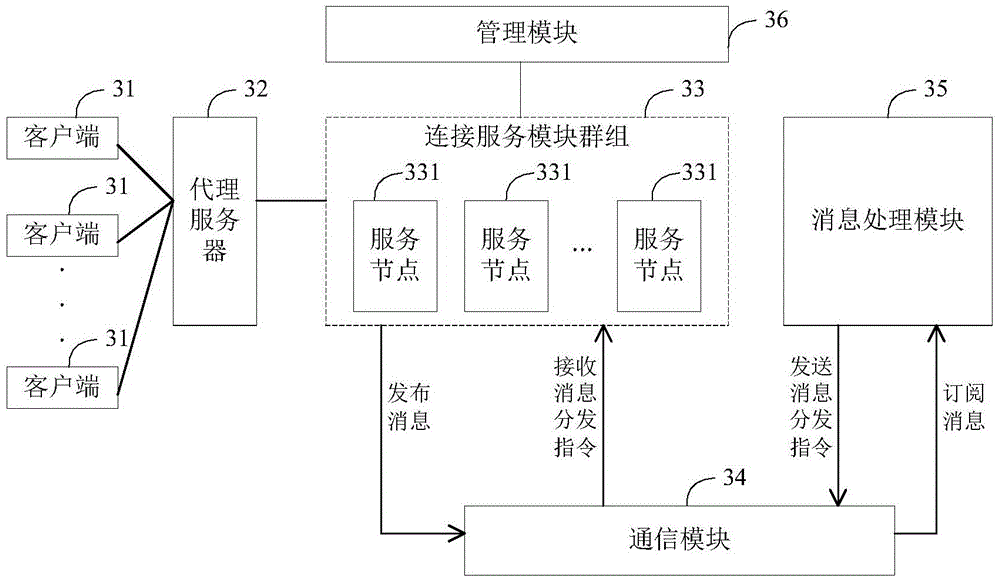 Message processing method and system