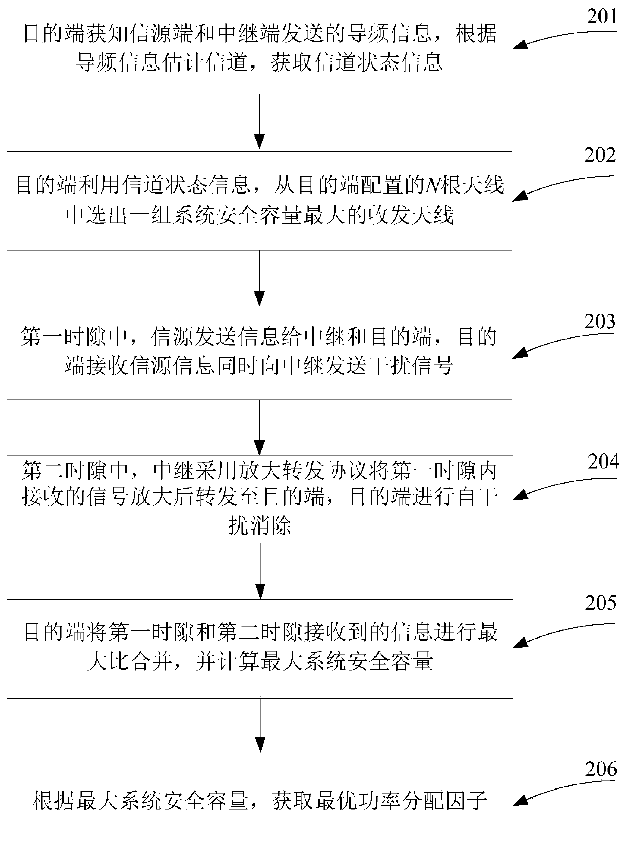 Full-duplex multi-antenna destination node interference transmission method based on optimal antenna selection