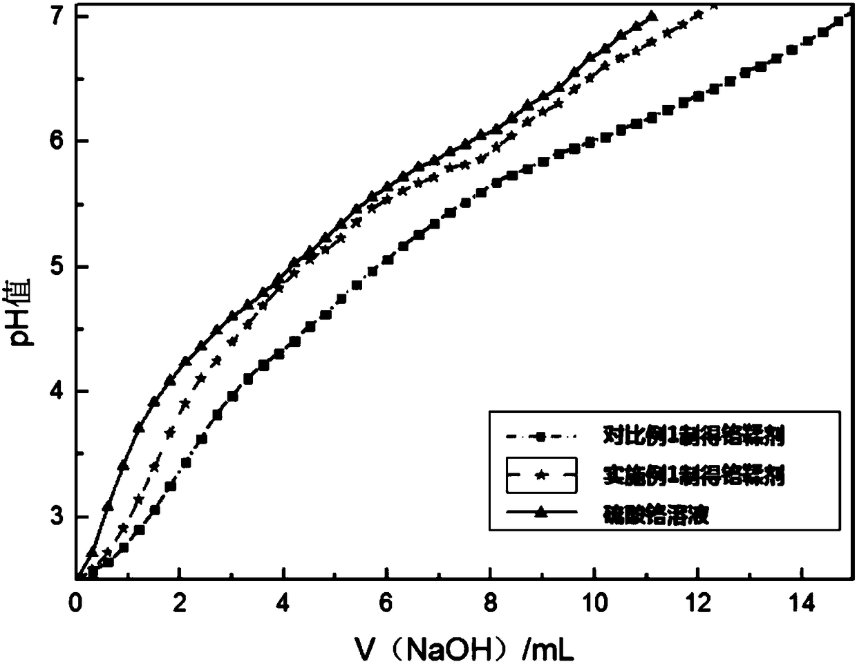 Method for preparing chrome tanning agent from leather-making chromium-containing waste