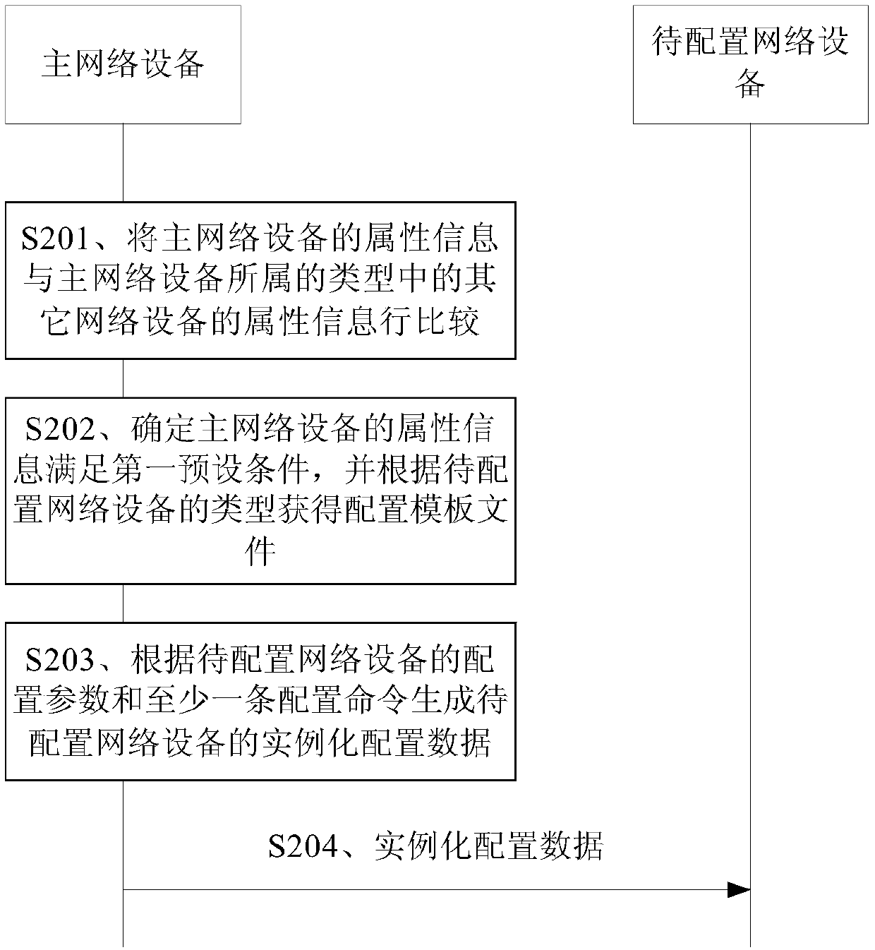 Network configuration method, equipment and system
