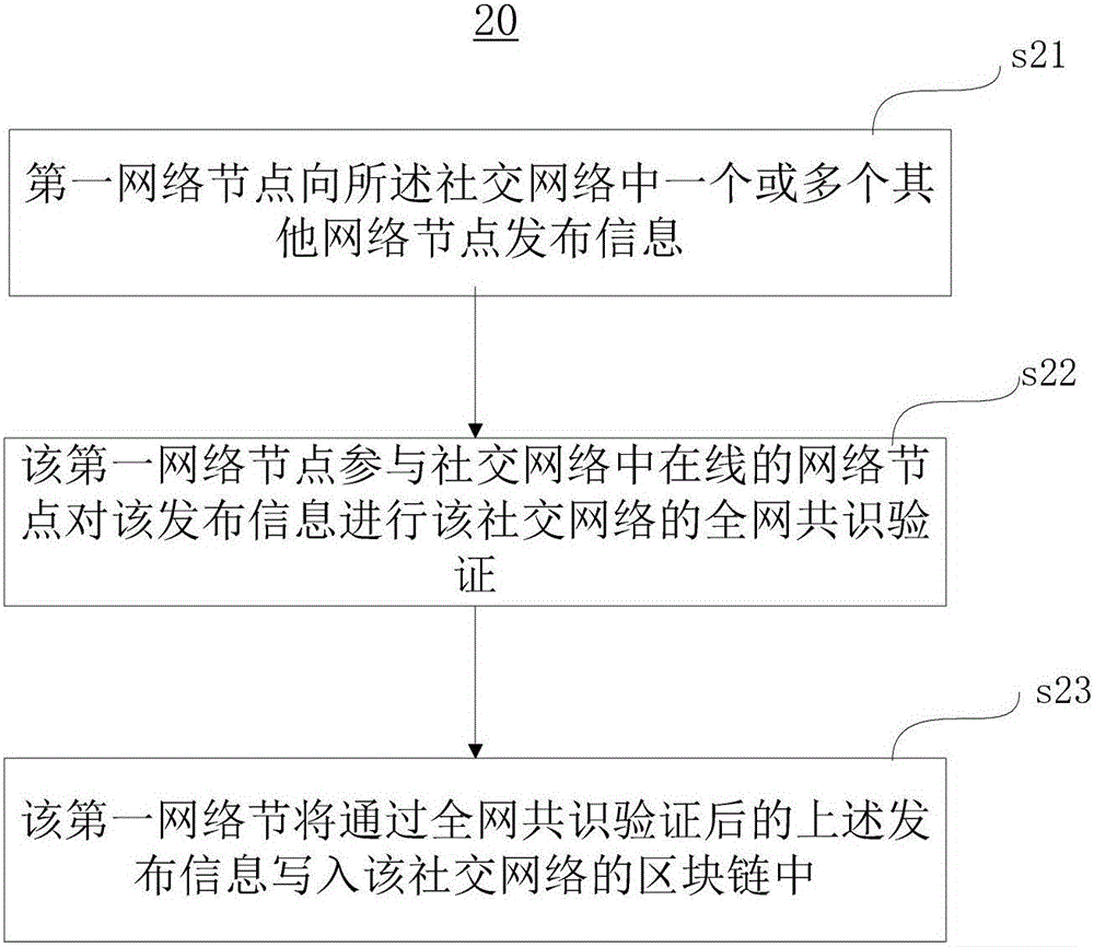 Social network data interaction method and device