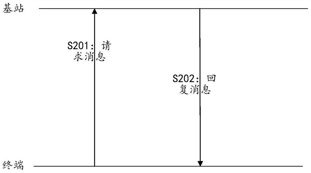 Information interaction method, base station and terminal