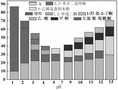 Method for preparing high-additional-value chemicals by different pH acid-alkali pretreatment of biomass and one-step cracking