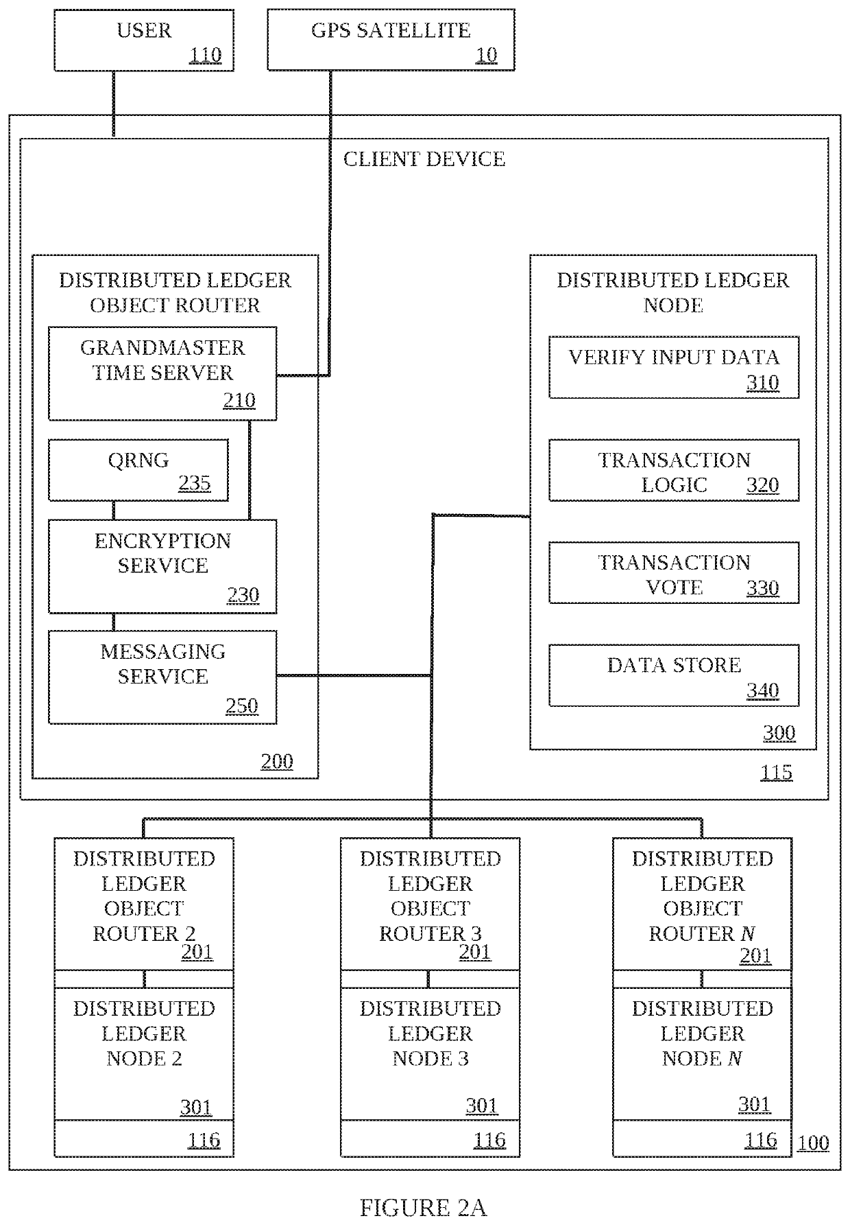 Distributed ledger object router for transactions, contracts and data