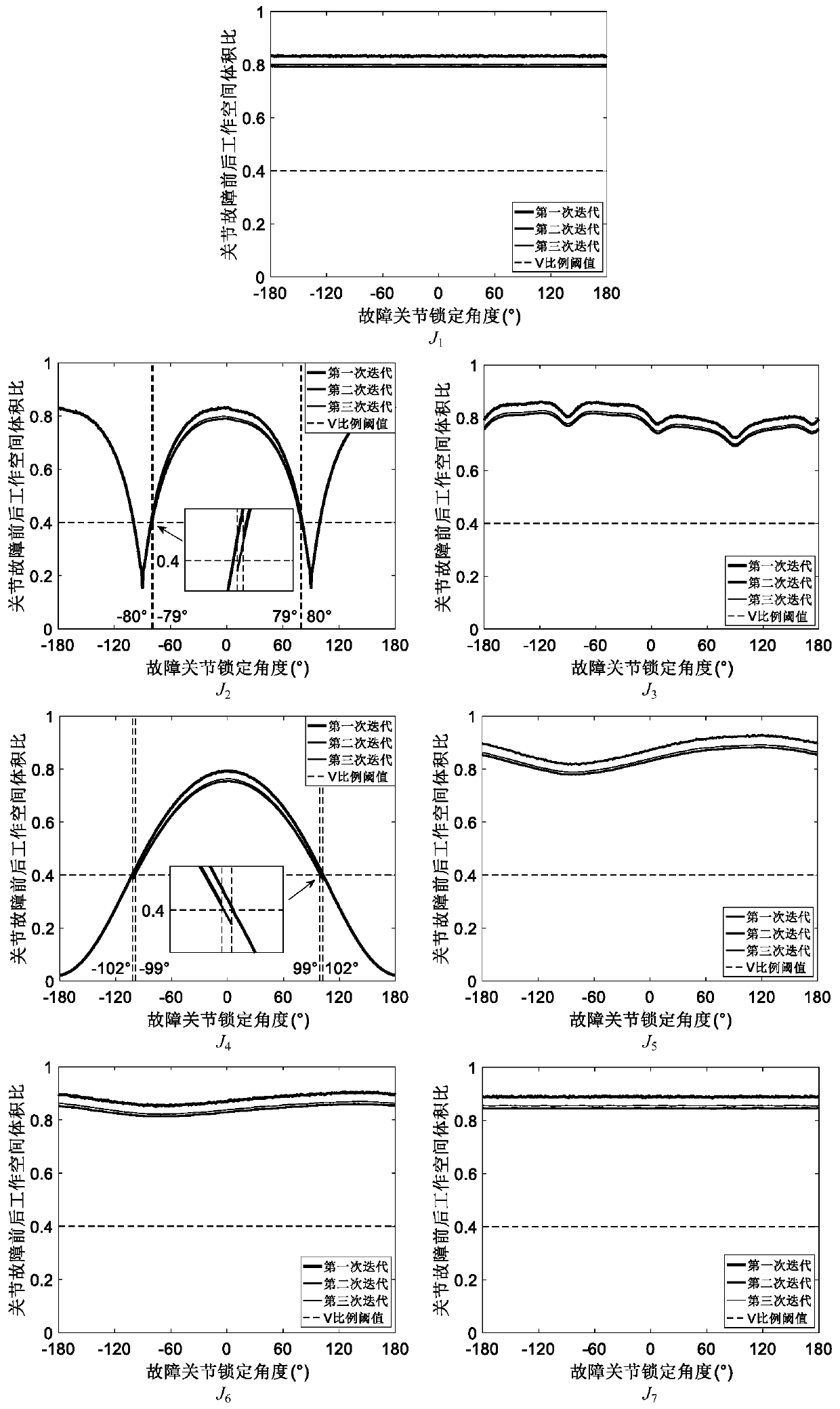A Prevention Strategy for Severe Degradation of Kinematic Performance of Space Manipulator