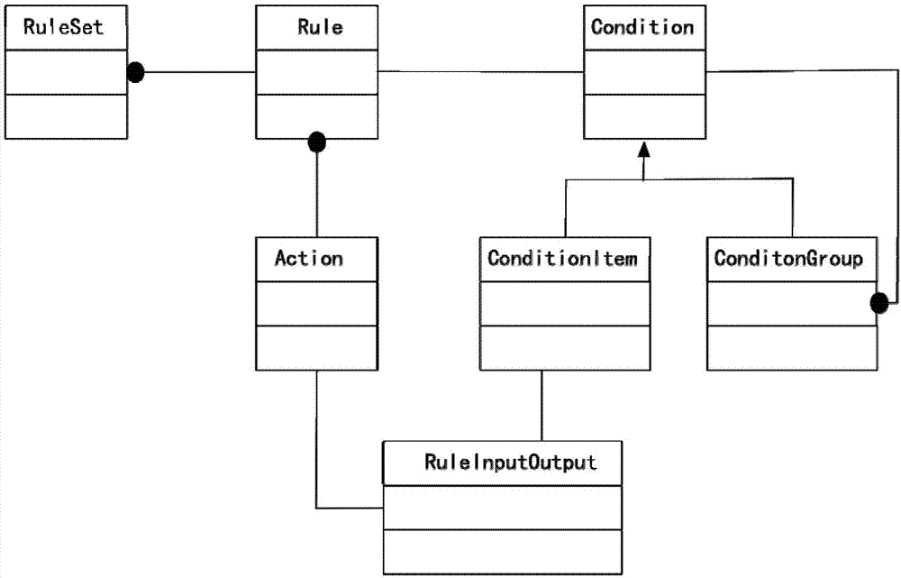 Rule engine implementation method and device
