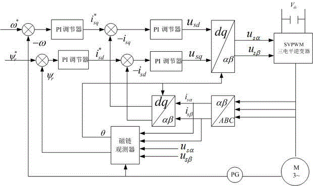 NPC (neutral point clamped) three-level inverter vector control system based on novel flux observer