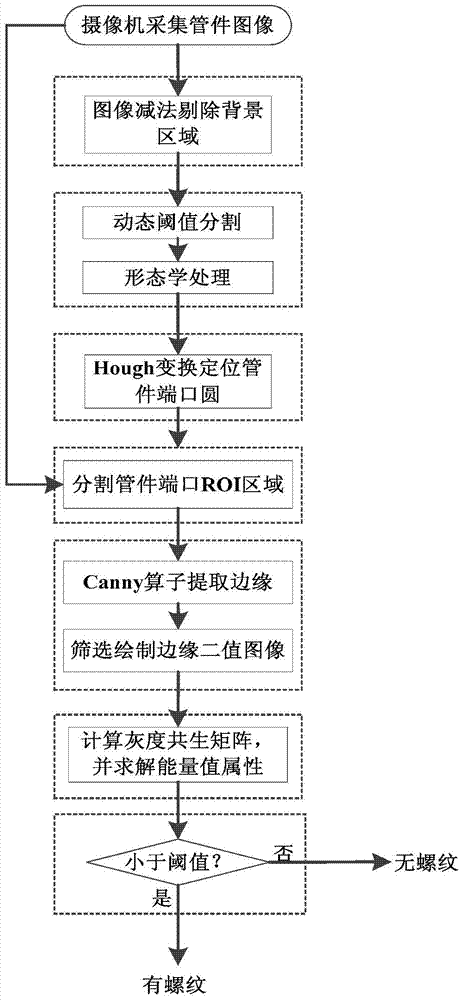 A visual recognition system and method for internal thread of pipe fittings based on gray level co-occurrence matrix