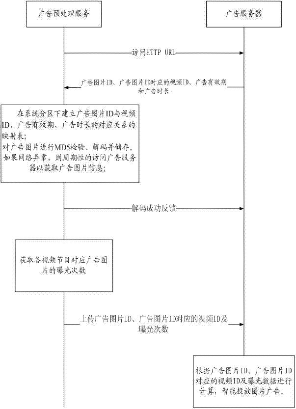 A method and system for placing picture advertisements on a smart TV player