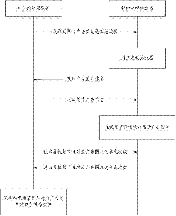 A method and system for placing picture advertisements on a smart TV player