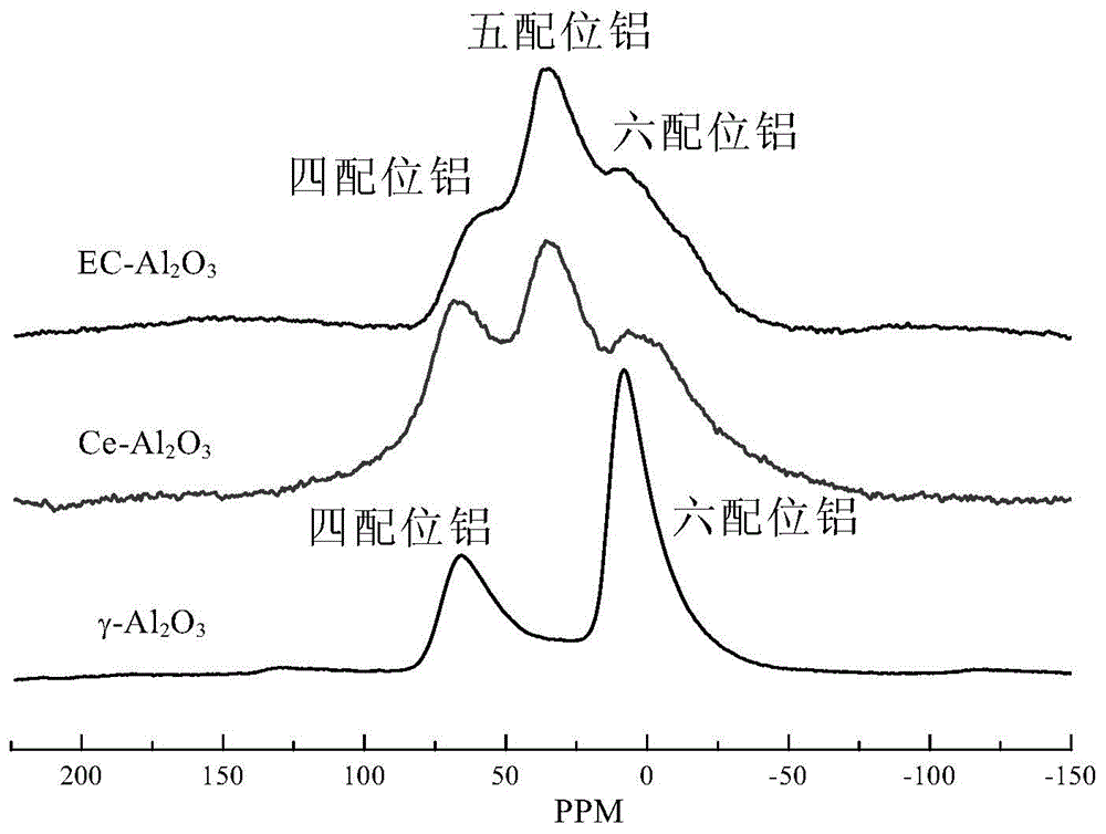 Ni2P/Al2O3 catalyst and preparation method therefor