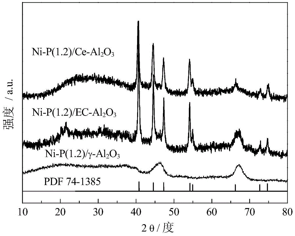 Ni2P/Al2O3 catalyst and preparation method therefor