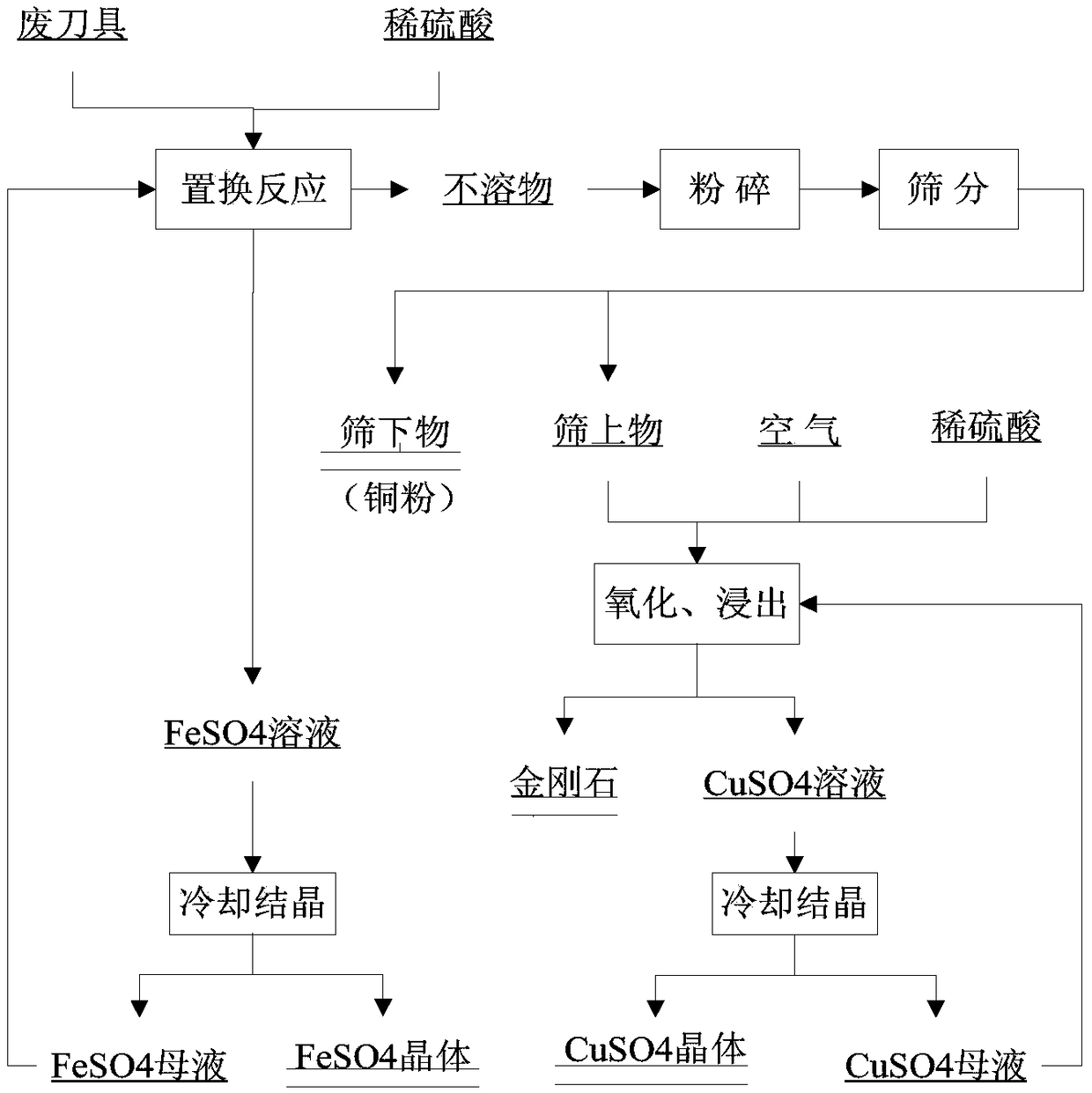 A method for comprehensive recovery of waste iron-based diamond tools