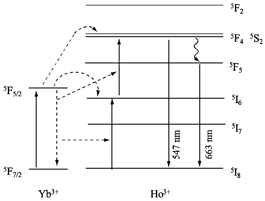 A preparation method of quantum dots doped with holmium, ytterbium and magnesium and its application in perovskite batteries