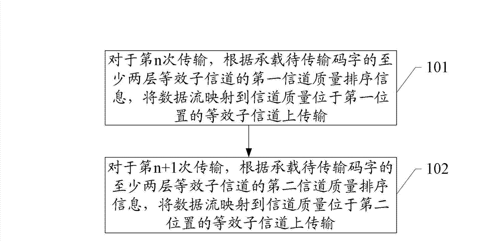 Data transmission method, system and related equipment