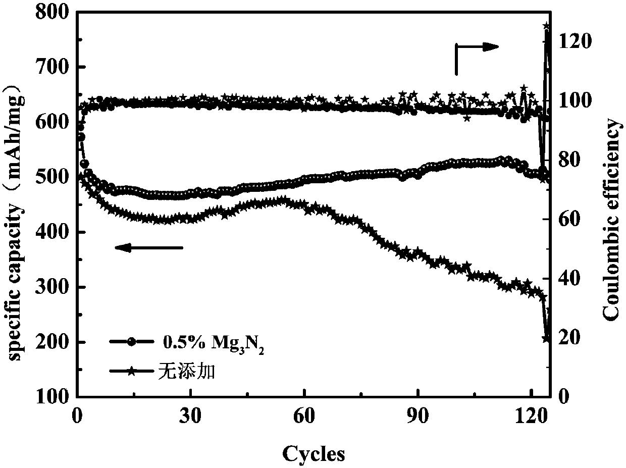 Application of metal nitride, electrolyte containing metal nitride and application of electrolyte in secondary battery