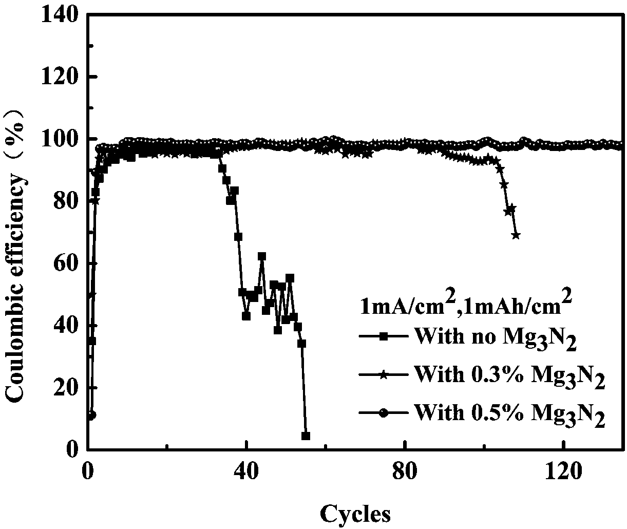 Application of metal nitride, electrolyte containing metal nitride and application of electrolyte in secondary battery