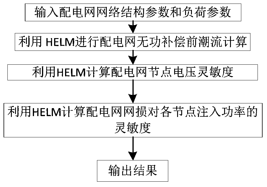 HELM-based network loss sensitivity calculation method for power distribution network