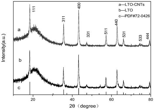 A kind of lithium titanate-carbon nanotube composite material and preparation method thereof