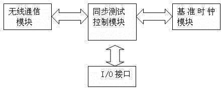 Synchronous simulation control system