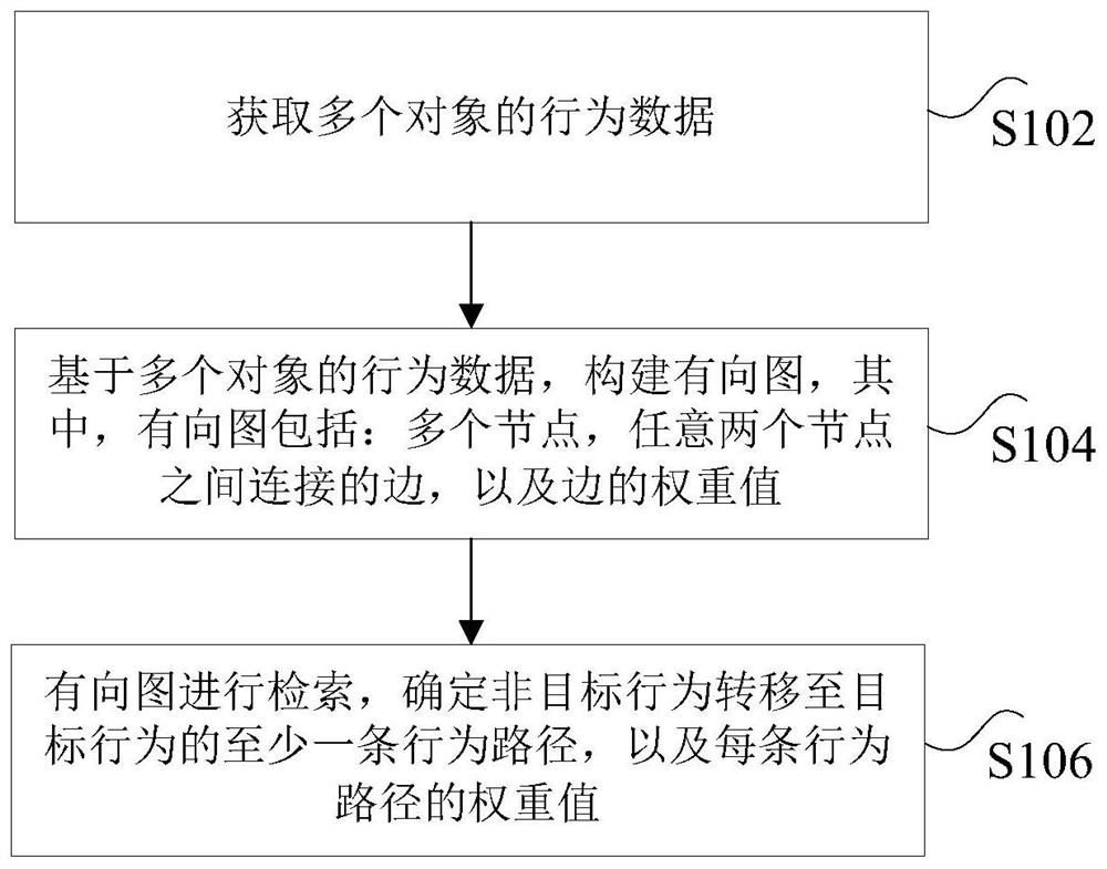 User behavior processing method, storage medium and related equipment