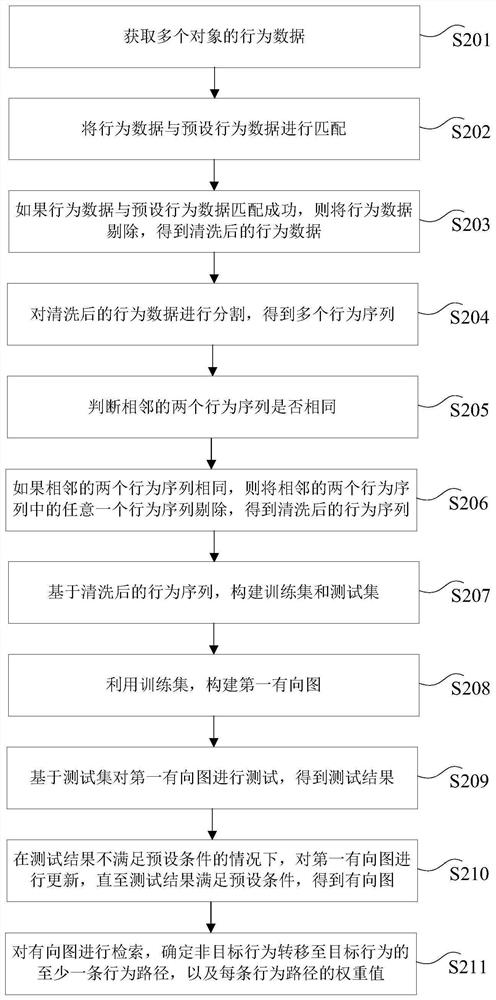 User behavior processing method, storage medium and related equipment