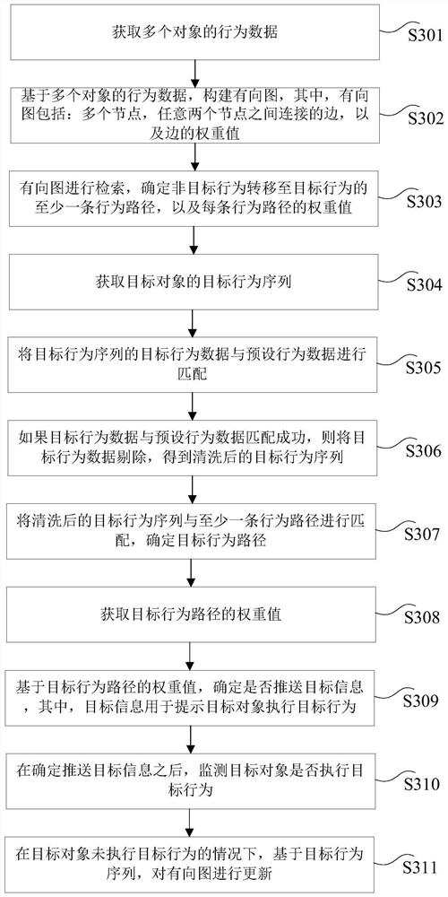 User behavior processing method, storage medium and related equipment