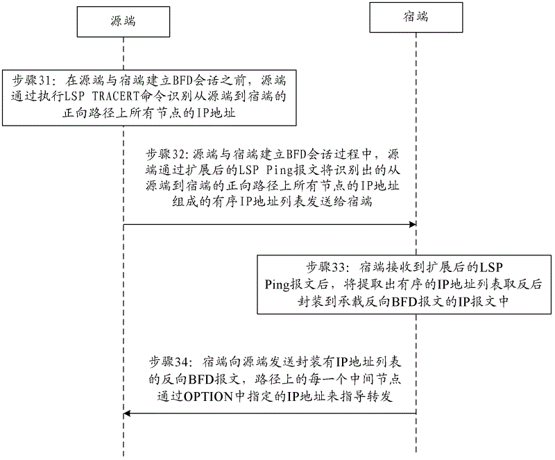 Method for transmitting reverse bidirectional forwarding detection (BFD) messages, method for notifying paths and device for notifying paths