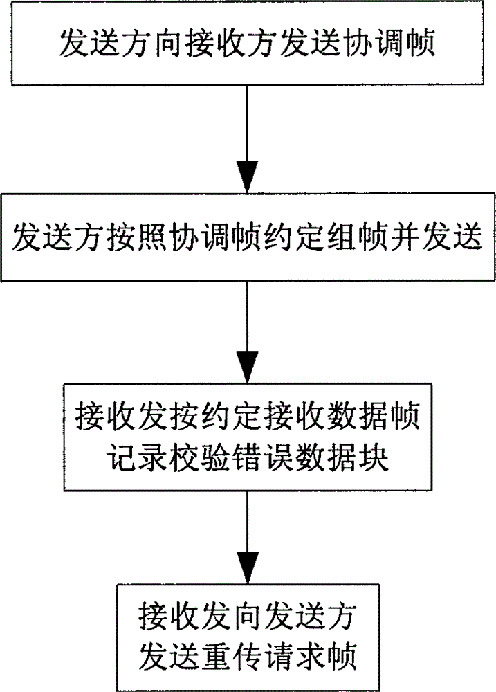 Serial communication method