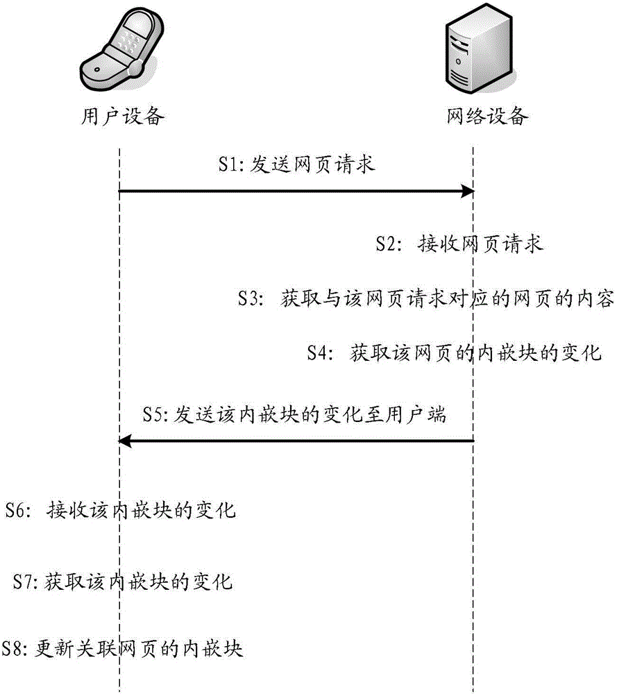 Method and equipment for realizing updating of embedded block of webpage