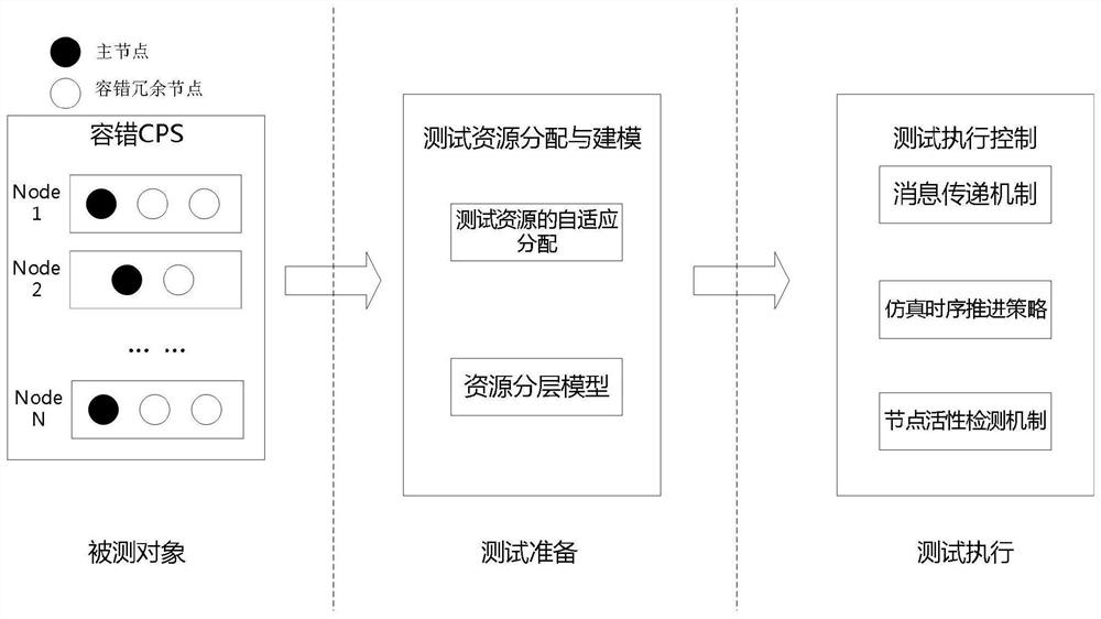 A Fault Tolerant CPS Simulation Test Method Based on Hierarchical Adaptive Strategy