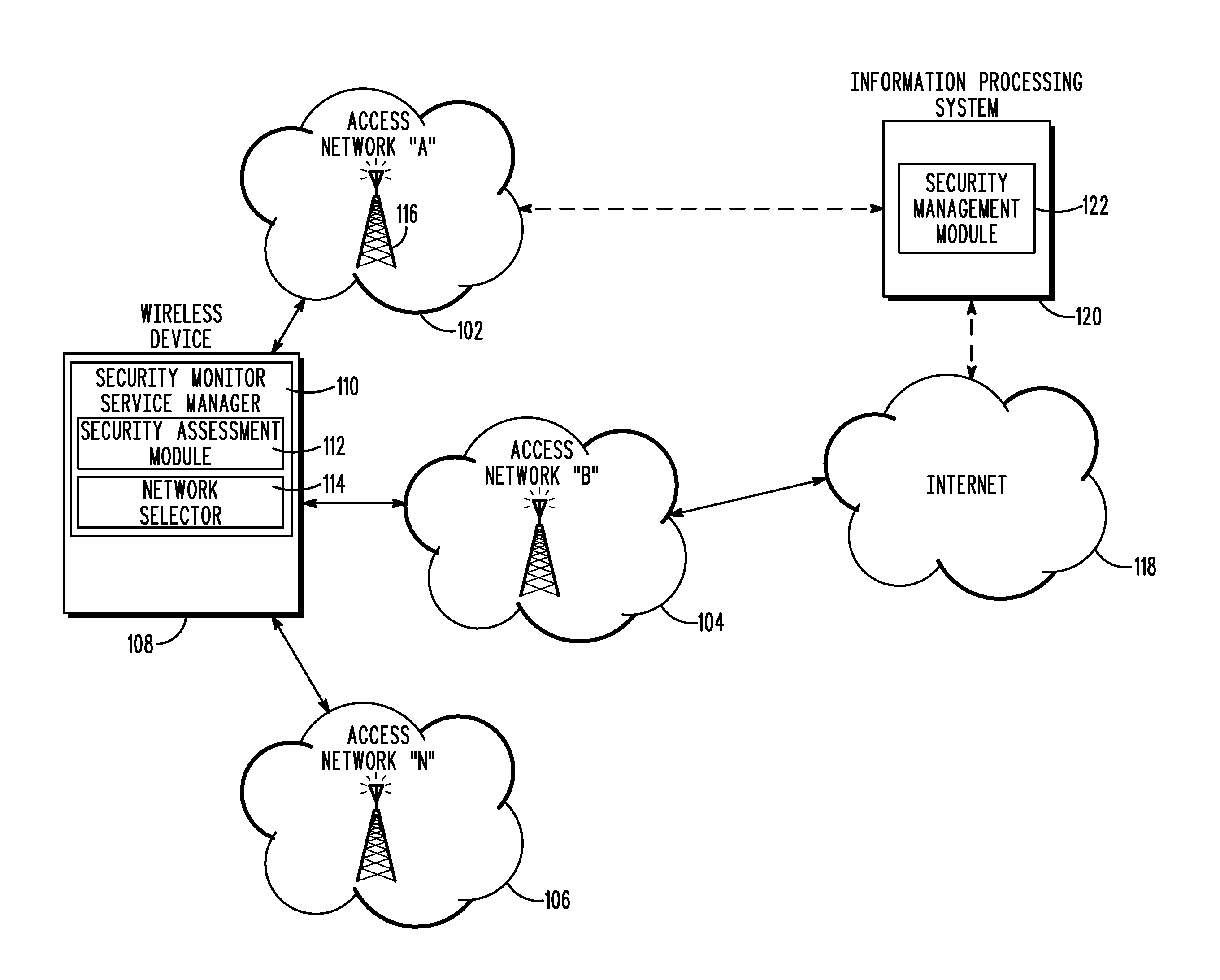 Security based network access selection