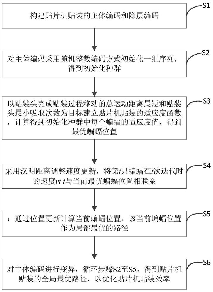 Multi-head chip mounter mounting efficiency optimization method and system based on bat algorithm