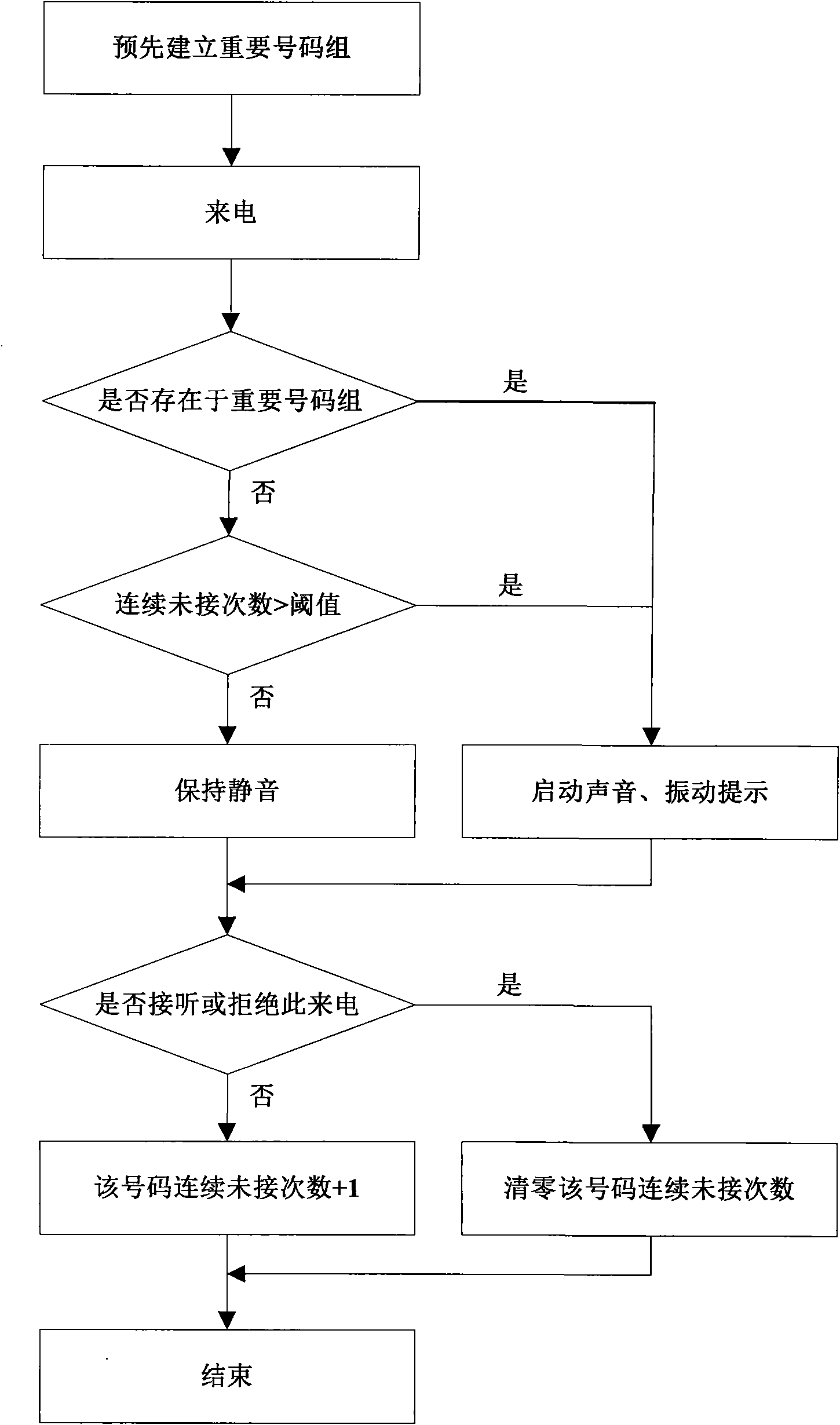 Method for notifying important number of mobile phone